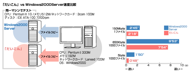  vs Windows2000Server®